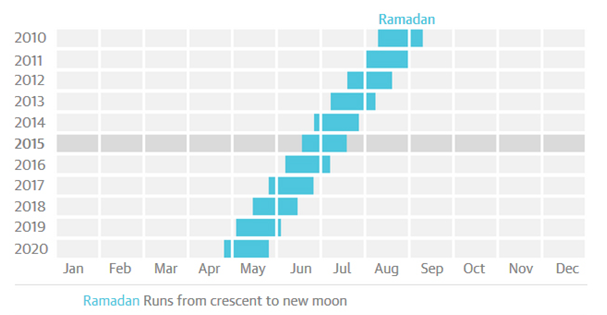 Si do të lëviz koha e Ramazanit deri në vitin 2020?